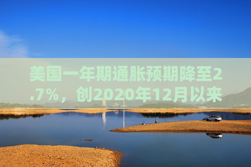 美国一年期通胀预期降至2.7%，创2020年12月以来新低