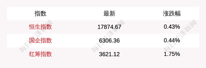 8月27日恒生指数收盘上涨0.43%，南向资金当日净流入28.75亿港元