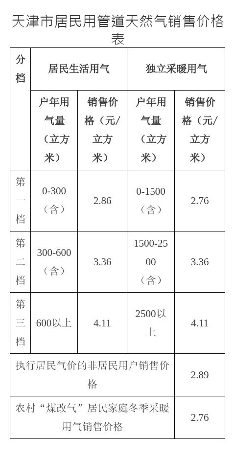 这个千万人口直辖市公告：上调居民用天然气价格