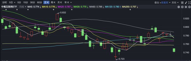 港股小幅回落 中概互联网ETF跌超5%