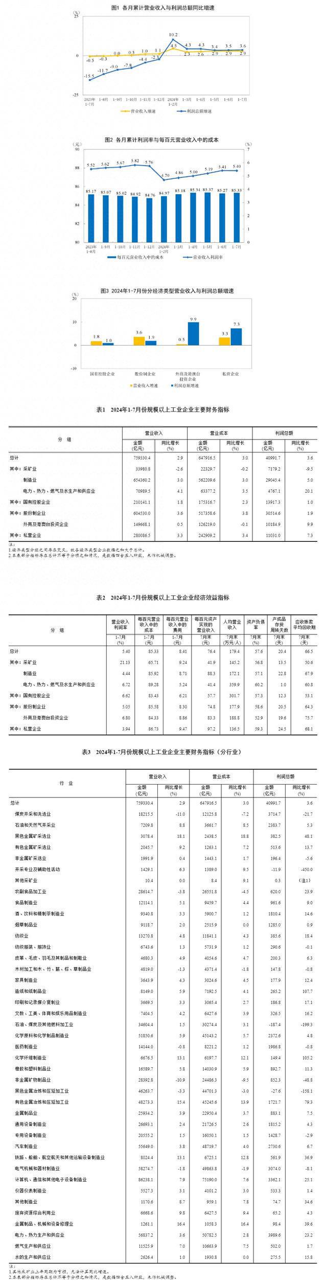 国家统计局：1-7月份全国规模以上工业企业利润增长3.6%