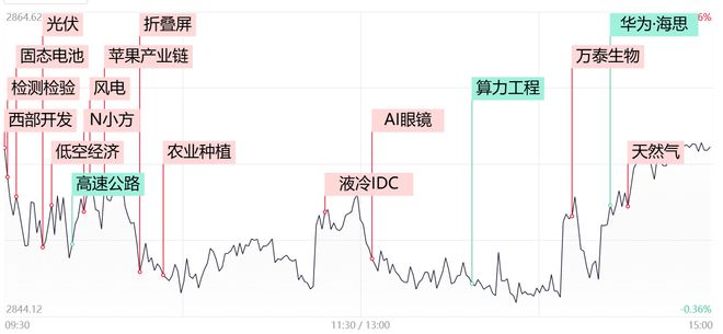 【每日收评】近10股涨停！固态电池板块全线爆发，消费电子方向反复活跃，折叠屏概念站上风口