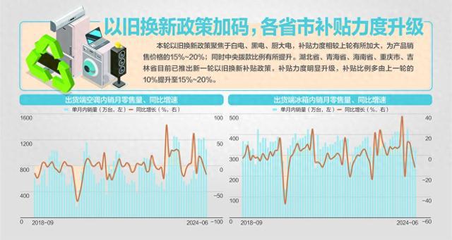 新一轮家电“以旧换新”细则发布 白色家电指数昨日上涨1.51%