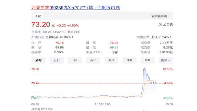 万泰生物盘中股价大涨，公司九价HPV疫苗申报上市获受理