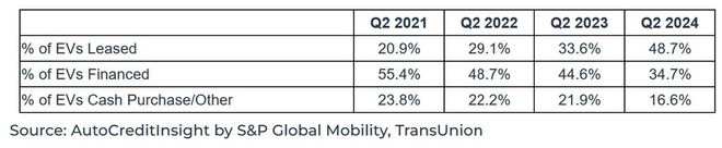 美国电动汽车市场新风向：2024年二季度近半新车以租赁方式售出