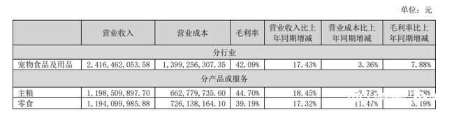 乖宝宠物半年报：主粮成本下降毛利提升，但营收增幅尚未达标