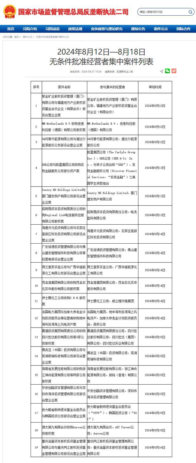 市场监管总局发布8月12日—8月18日无条件批准经营者集中案件列表