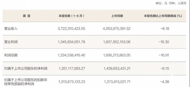 方正证券半年报：净利润同比下滑6%，资管业务营收“腰斩”