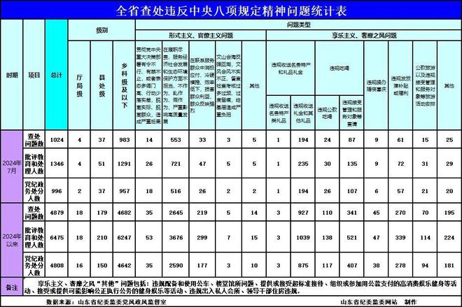 山东7月查处违反中央八项规定精神问题1024起，不担当不作为等占一半多