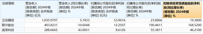 “果链”三巨头中报盈利修复，AI业务贡献体量仍较小