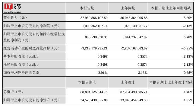 紫光股份：2024 上半年营业收入 379.51 亿元、同比增长 5.29%